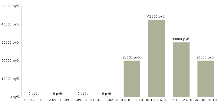 Вакансии внимание дома в Твери - Медиана зарплат внимание дома в Твери за 2 месяца