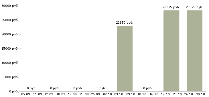 Вакансии директор по корпоративным продажам Мордовия - Медиана зарплат директор по корпоративным продажам Мордовия за 2 месяца