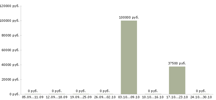Вакансии директор по корпоративным продажам в Сочи - Медиана зарплат директор по корпоративным продажам в Сочи за 2 месяца