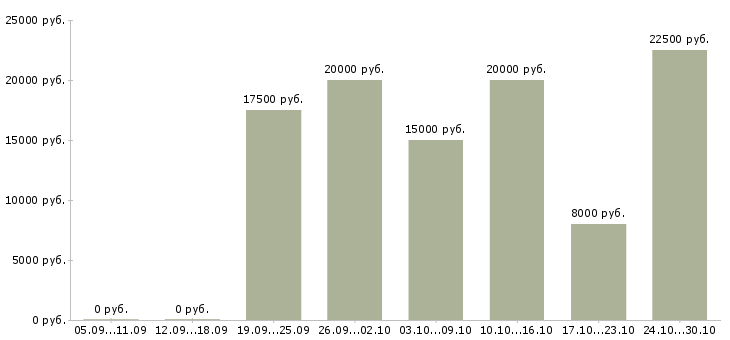 Вакансии доход для мам в Саратове - Медиана зарплат доход для мам в Саратове за 2 месяца