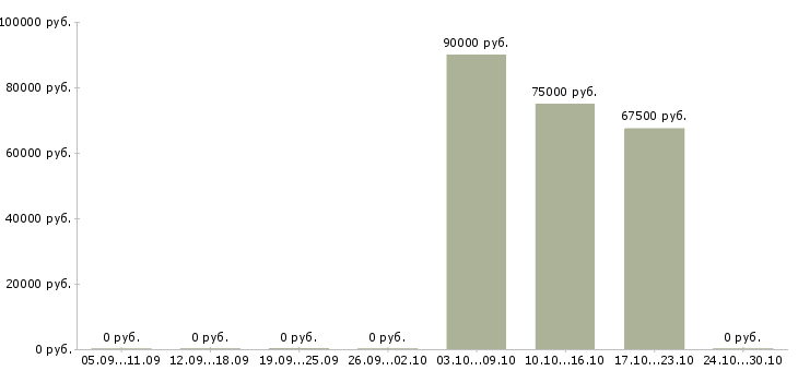 Вакансии инженер входного контроля в Новосибирске - Медиана зарплат инженер входного контроля в Новосибирске за 2 месяца