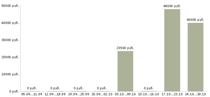 Вакансии кассир с проживанием Марий эл - Медиана зарплат кассир с проживанием Марий эл за 2 месяца