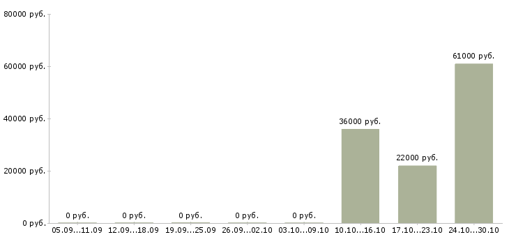 Вакансии комплектовщик одежды на склад в Казани - Медиана зарплат комплектовщик одежды на склад в Казани за 2 месяца
