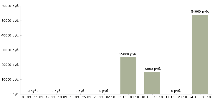 Вакансии консультант в международную компанию в Кургане - Медиана зарплат консультант в международную компанию в Кургане за 2 месяца