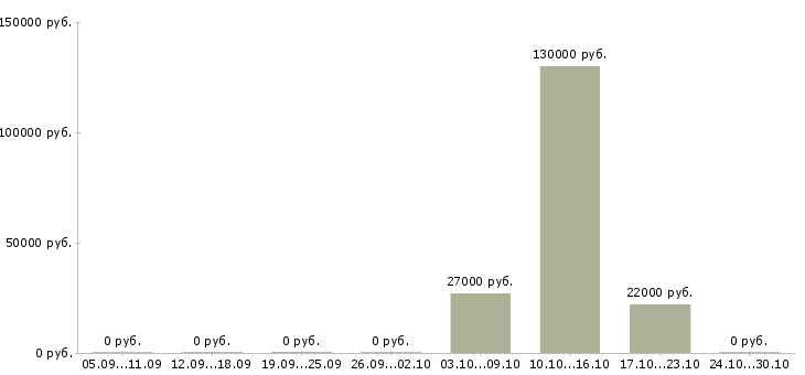 Вакансии менеджер отдела продаж и маркетинга в Ярославле - Медиана зарплат менеджер отдела продаж и маркетинга в Ярославле за 2 месяца