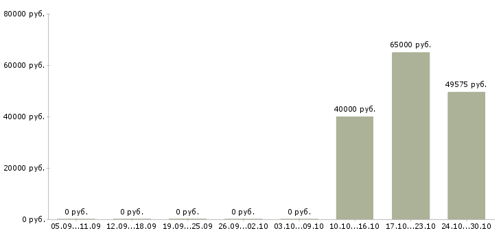 Вакансии менеджер по закупкам автозапчастей в Москве - Медиана зарплат менеджер по закупкам автозапчастей в Москве за 2 месяца