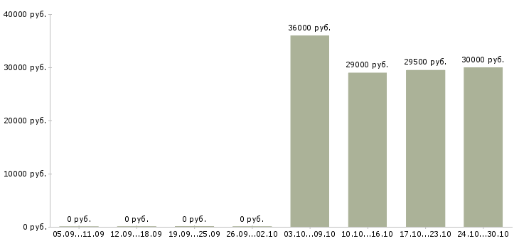 Вакансии менеджер по инвентаризации в Саратове - Медиана зарплат менеджер по инвентаризации в Саратове за 2 месяца