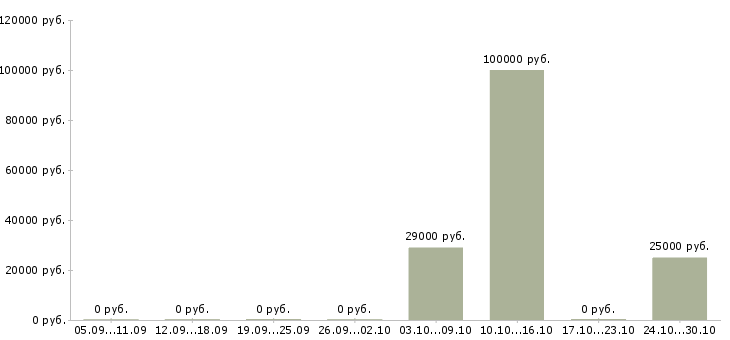 Вакансии менеджер по переговорам с клиентами Орехово-зуево - Медиана зарплат менеджер по переговорам с клиентами Орехово-зуево за 2 месяца