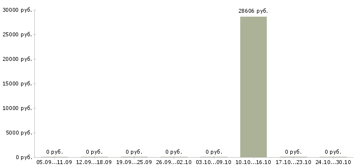 Вакансии начальник управления внутреннего аудита в Москве - Медиана зарплат начальник управления внутреннего аудита в Москве за 2 месяца