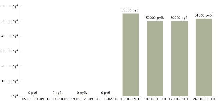 Вакансии начальник участка связи в Хабаровске - Медиана зарплат начальник участка связи в Хабаровске за 2 месяца