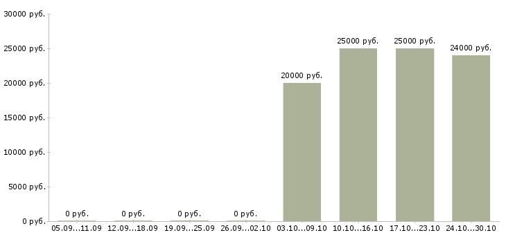 Вакансии оператор на входящую линию Санкт-петербург - Медиана зарплат оператор на входящую линию Санкт-петербург за 2 месяца