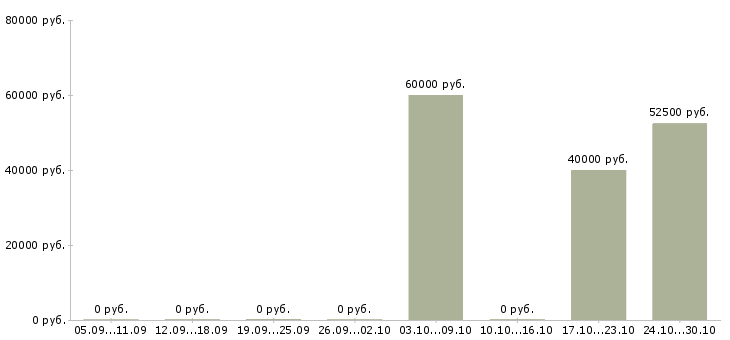 Вакансии программист 1с упп Татарстан - Медиана зарплат программист 1с упп Татарстан за 2 месяца