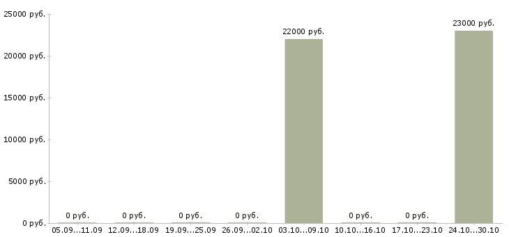 Вакансии продавец в магазин техники в Калининграде - Медиана зарплат продавец в магазин техники в Калининграде за 2 месяца
