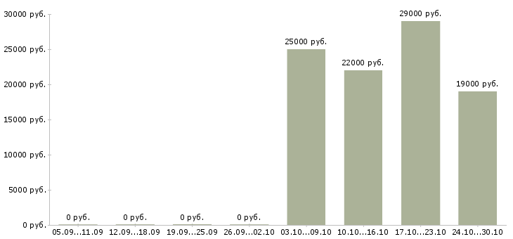 Вакансии продавец консультант услуг в Чите - Медиана зарплат продавец консультант услуг в Чите за 2 месяца