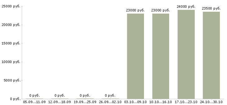 Вакансии продавец мобильной связи в Пскове - Медиана зарплат продавец мобильной связи в Пскове за 2 месяца