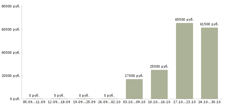 Вакансии работник склада техники в Воронеже - Медиана зарплат работник склада техники в Воронеже за 2 месяца
