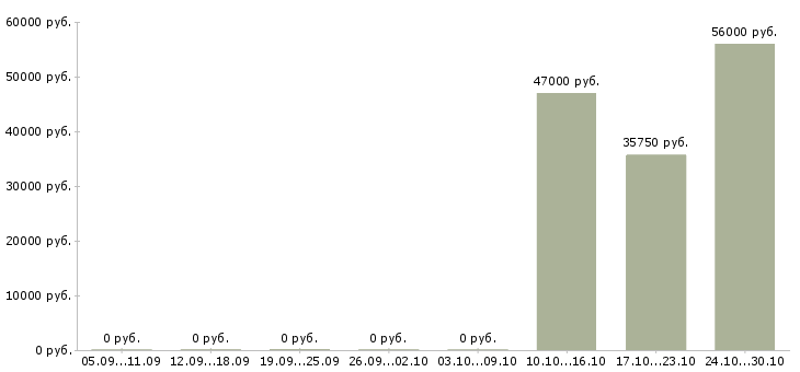 Вакансии работник торгового зала с проживанием в Твери - Медиана зарплат работник торгового зала с проживанием в Твери за 2 месяца