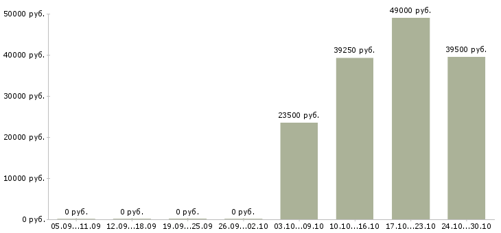 Вакансии рабочий на склад магазина в Воронеже - Медиана зарплат рабочий на склад магазина в Воронеже за 2 месяца