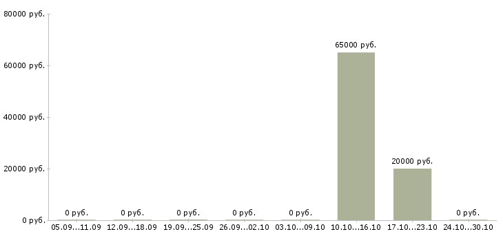 Вакансии руководитель корпоративных проектов в Брянске - Медиана зарплат руководитель корпоративных проектов в Брянске за 2 месяца
