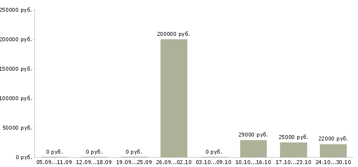 Вакансии руководитель по общим вопросам в Казани - Медиана зарплат руководитель по общим вопросам в Казани за 2 месяца