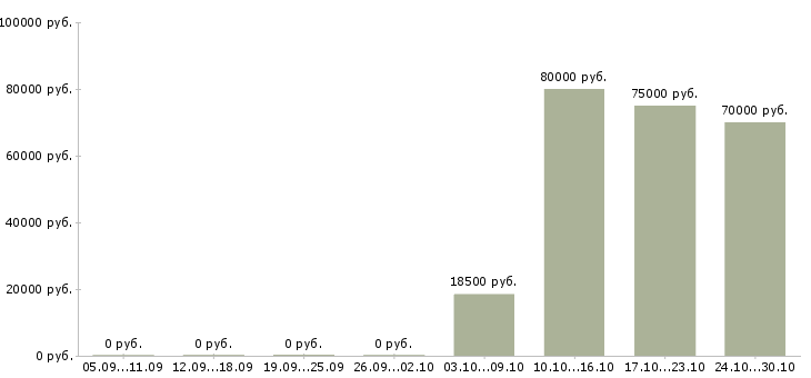 Вакансии руководитель страхового отдела в Казани - Медиана зарплат руководитель страхового отдела в Казани за 2 месяца