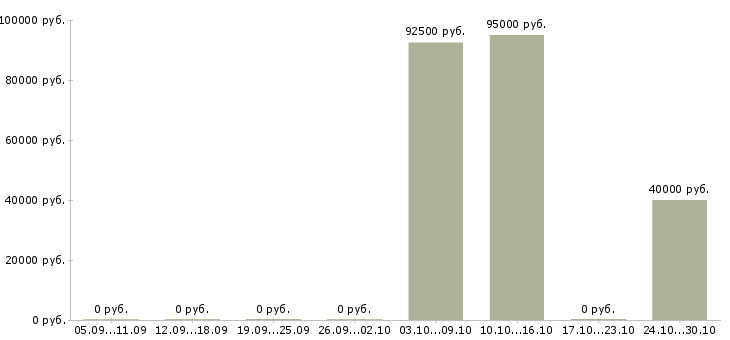 Вакансии руководитель торговых точек в Саратове - Медиана зарплат руководитель торговых точек в Саратове за 2 месяца