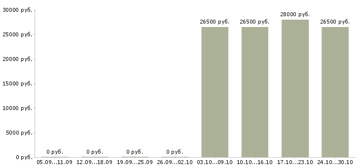 Вакансии сотрудник в отдел бухгалтерии в Красноярске - Медиана зарплат сотрудник в отдел бухгалтерии в Красноярске за 2 месяца