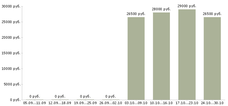 Вакансии сотрудник в отдел бухгалтерии в Самаре - Медиана зарплат сотрудник в отдел бухгалтерии в Самаре за 2 месяца