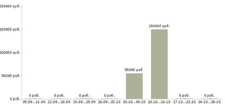 Вакансии сотрудник для управленческой работы в Тольятти - Медиана зарплат сотрудник для управленческой работы в Тольятти за 2 месяца