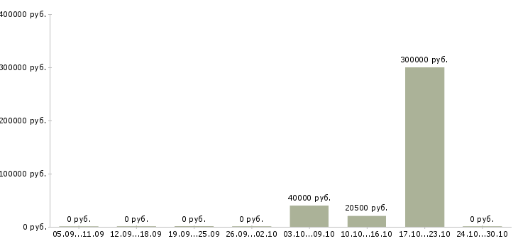 Вакансии сотрудник информационного отдела в Оренбурге - Медиана зарплат сотрудник информационного отдела в Оренбурге за 2 месяца
