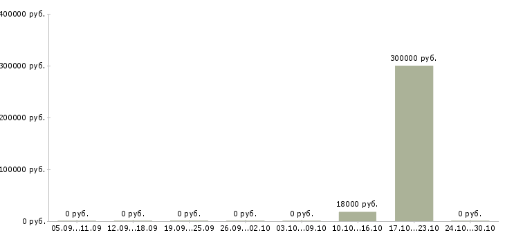 Вакансии сотрудник информационного отдела в Ставрополе - Медиана зарплат сотрудник информационного отдела в Ставрополе за 2 месяца