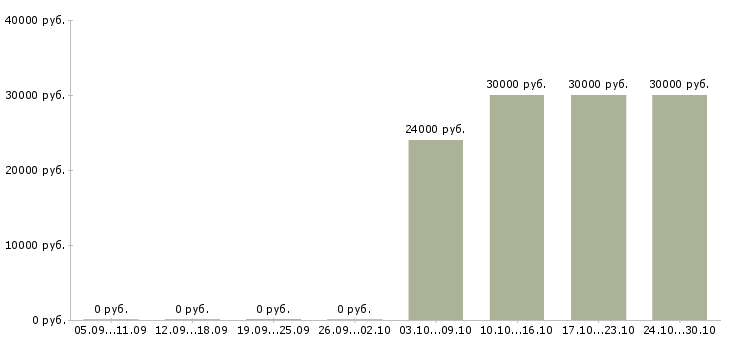 Вакансии сотрудник отдела подбора персонала в Иваново - Медиана зарплат сотрудник отдела подбора персонала в Иваново за 2 месяца