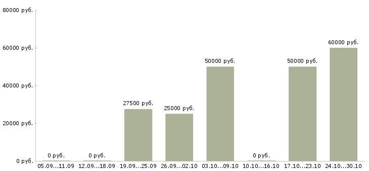 Вакансии сотрудник по работе с рекламой в Подольске - Медиана зарплат сотрудник по работе с рекламой в Подольске за 2 месяца