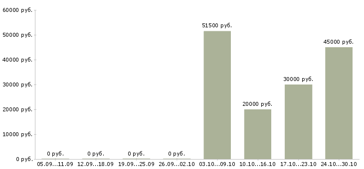 Вакансии сотрудники партнеры по бизнесу в Липецке - Медиана зарплат сотрудники партнеры по бизнесу в Липецке за 2 месяца
