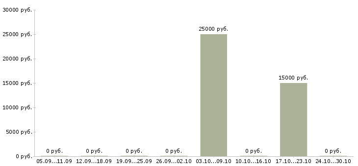 Вакансии специалист по внутренней безопасности в Волгограде - Медиана зарплат специалист по внутренней безопасности в Волгограде за 2 месяца