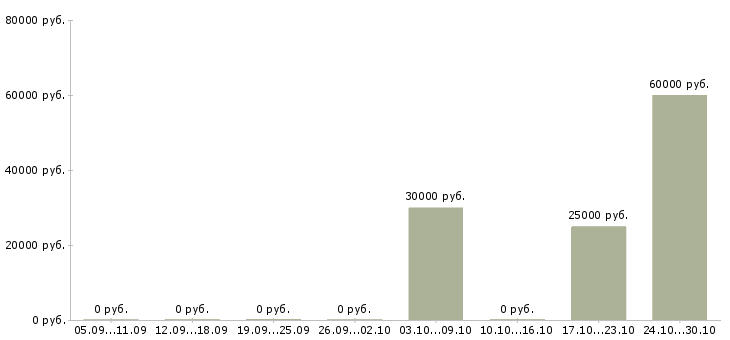 Вакансии специалист по продвижению товара Ростов-на-дону - Медиана зарплат специалист по продвижению товара Ростов-на-дону за 2 месяца