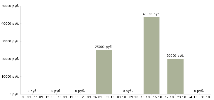 Вакансии специалист по рекламной работе в Кирове - Медиана зарплат специалист по рекламной работе в Кирове за 2 месяца