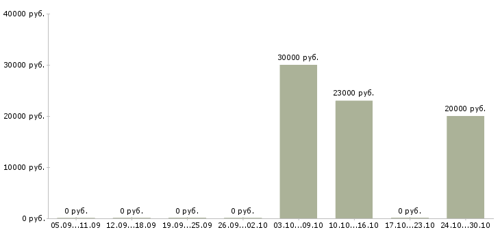 Вакансии специалист розничных продаж в Ангарске - Медиана зарплат специалист розничных продаж в Ангарске за 2 месяца