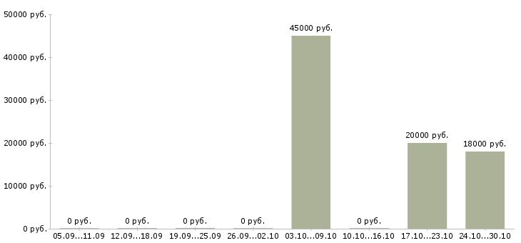 Вакансии специалист с техническим образованием в Брянске - Медиана зарплат специалист с техническим образованием в Брянске за 2 месяца