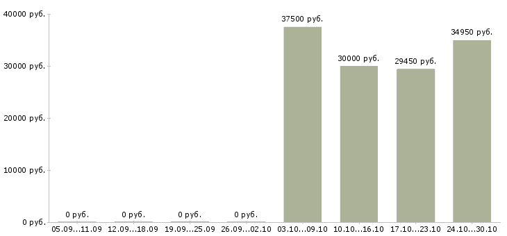 Вакансии технолог смены в Зеленограде - Медиана зарплат технолог смены в Зеленограде за 2 месяца