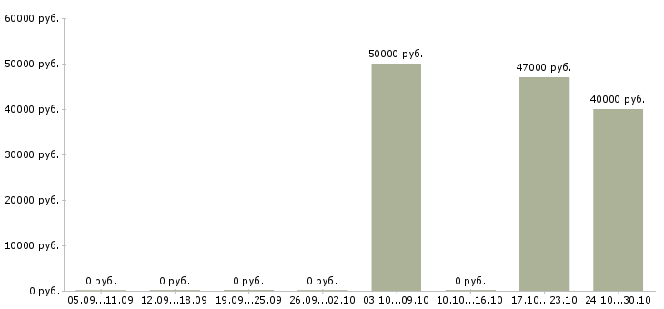 Вакансии финансовый менеджер проекта в Сургуте - Медиана зарплат финансовый менеджер проекта в Сургуте за 2 месяца