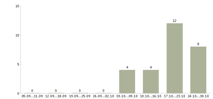 Работа финансовый менеджер проекта Башкортостан - Число вакансий Башкортостан по специальности финансовый менеджер проекта за 2 месяца