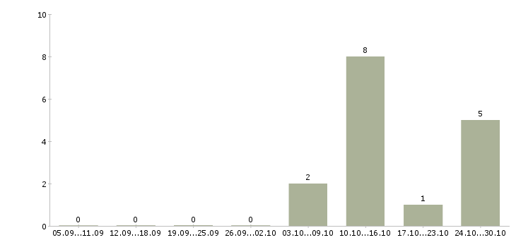 Работа специалист с опытом продаж Набережные челны - Число вакансий Набережные челны по специальности специалист с опытом продаж за 2 месяца
