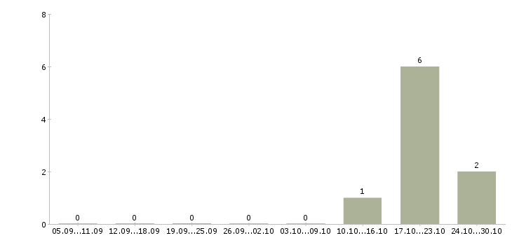 Работа комплектовщик на склад продуктов питания Санкт-петербург - Число вакансий Санкт-петербург по специальности комплектовщик на склад продуктов питания за 2 месяца