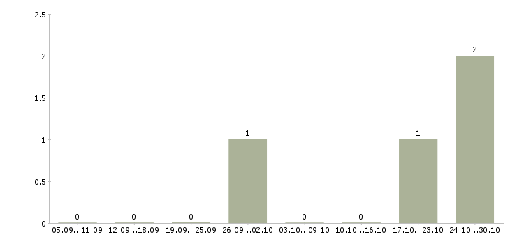Работа разнорабочии Симферополь - Число вакансий Симферополь по специальности разнорабочии за 2 месяца