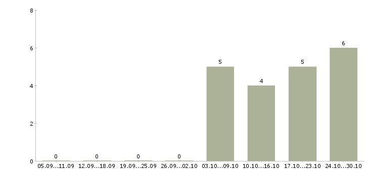 Работа специалист по подготовке кадров Татарстан - Число вакансий Татарстан по специальности специалист по подготовке кадров за 2 месяца