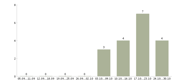 Работа специалист с опытом продаж Улан-удэ - Число вакансий Улан-удэ по специальности специалист с опытом продаж за 2 месяца