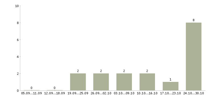 Работа менеджер онлайн магазина Чувашия - Число вакансий Чувашия по специальности менеджер онлайн магазина за 2 месяца