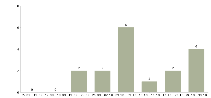 Работа сотрудник онлайн в интернете в Балашихе - Число вакансий в Балашихе по специальности сотрудник онлайн в интернете за 2 месяца