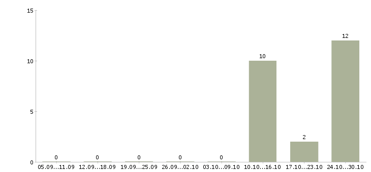 Работа внимание дома в Белгороде - Число вакансий в Белгороде по специальности внимание дома за 2 месяца